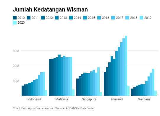 Chart: Putu Agus Pransuamitra  Source: ASEANStatDataPortal
