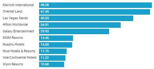 Chart: Aulia Mutiara Hatia Putri  Source: Companies Market Cap  Created with Datawrapper