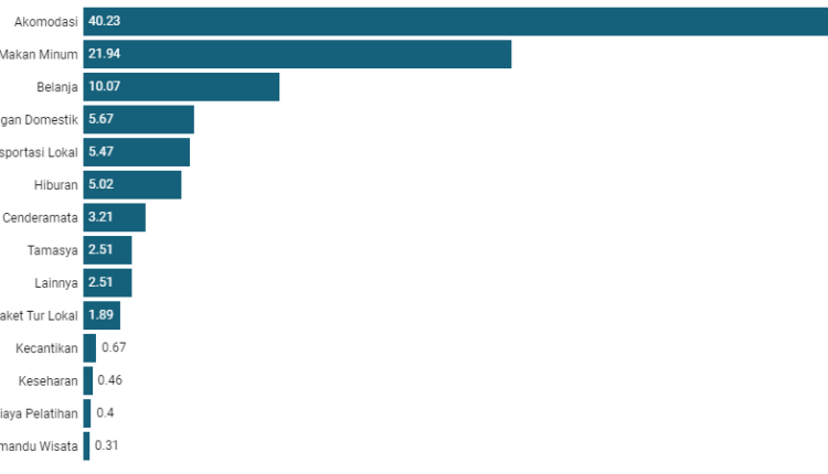 Chart: Aulia Mutiara Hatia Putri Source: BPS Created with Datawrapper
