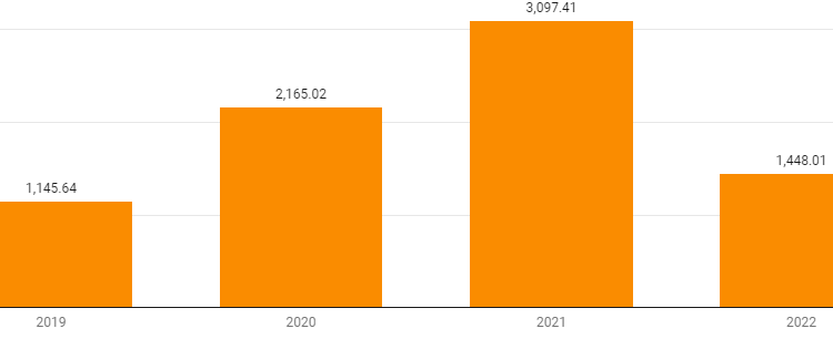 Chart: Aulia Mutiara Hatia Putri Source: BPS Created with Datawrapper