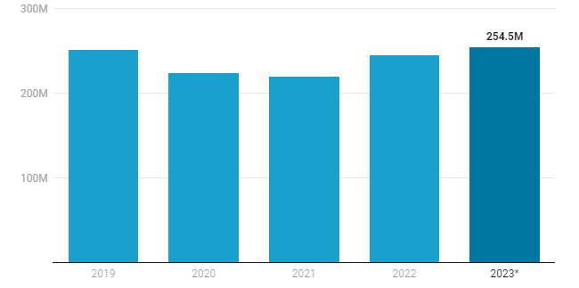 *AnnualizedSource: BPS  Created with Datawrapper