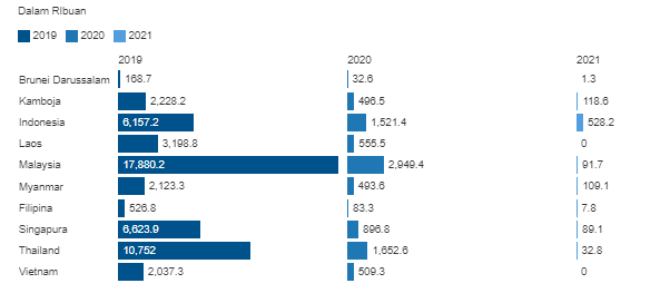 Chart: Tasya NataliaSource: ASEAN Statistical Yearbook 2022Get the dataCreated with Datawrapper