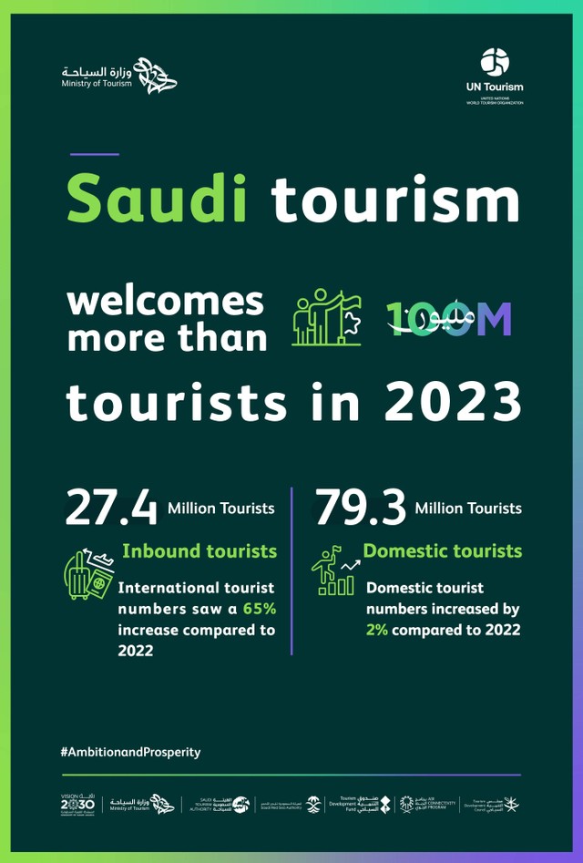 100 juta kunjungan Arab Saudi. Foto: Saudi Ministry of Tourism