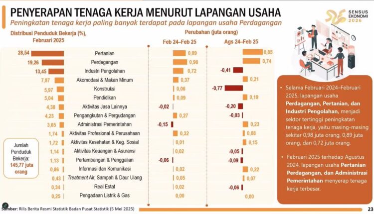 Foto: Rilis BPS Senin, (5/5/2025). (Tangkapan Layar Youtube BPS Statistics)Rilis BPS Senin, (5/5/2025). (Tangkapan Layar Youtube BPS Statistics)
