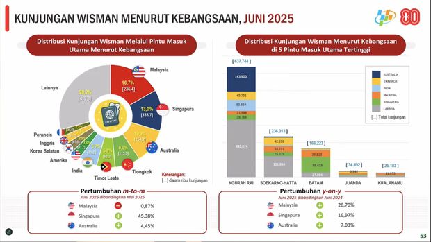 Foto: Rilis BPS Jumat, (1/8/2025). (Tangkapan Layar Youtube BPS Statistics)Rilis BPS Jumat, (1/8/2025). (Tangkapan Layar Youtube BPS Statistics)

