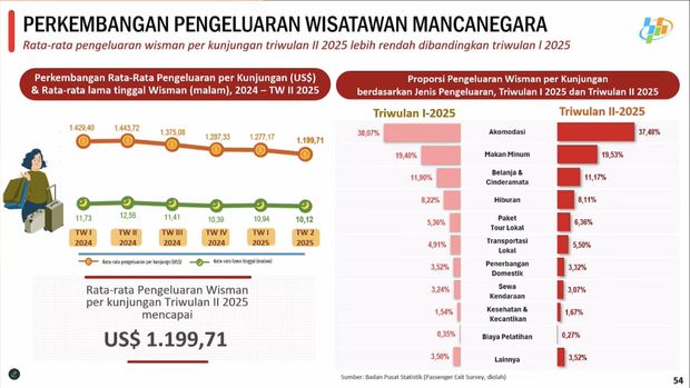 Foto: Rilis BPS Jumat, (1/8/2025). (Tangkapan Layar Youtube BPS Statistics)Rilis BPS Jumat, (1/8/2025). (Tangkapan Layar Youtube BPS Statistics)

 